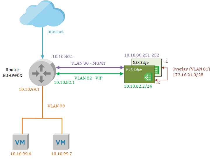 VMware NSXT how to deploy a VLAN backed, onearmed, load balancer